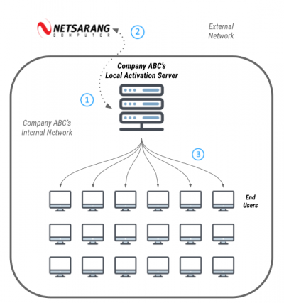 Local Activation Server - NetSarang Website